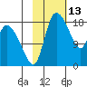 Naknek tide chart for Sunday, February 13, 2022