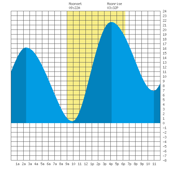 Naknek tide chart for Monday, February 14, 2022