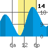 Naknek tide chart for Monday, February 14, 2022