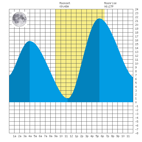 Naknek tide chart for Wednesday, February 16, 2022