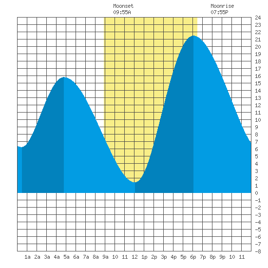 Naknek tide chart for Thursday, February 17, 2022