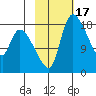 Naknek tide chart for Thursday, February 17, 2022