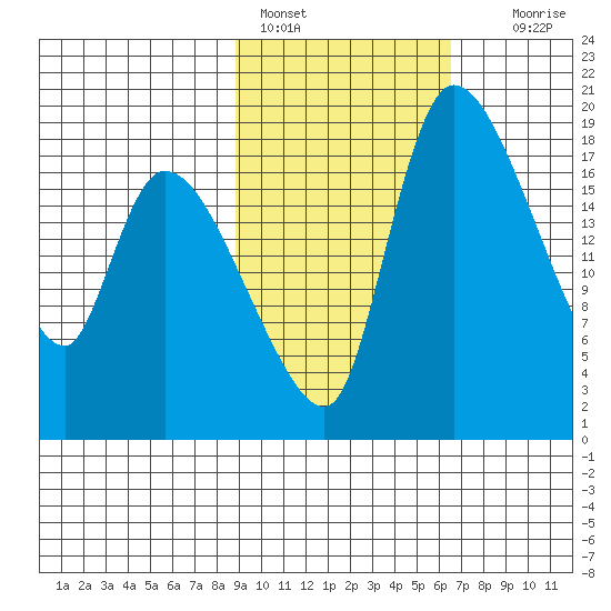 Naknek tide chart for Friday, February 18, 2022