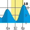 Naknek tide chart for Friday, February 18, 2022