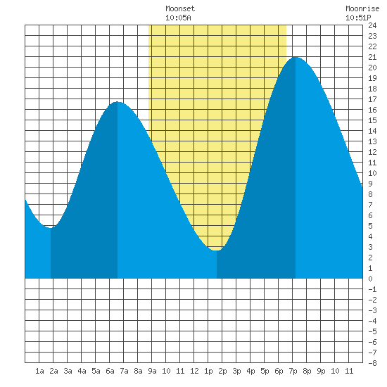 Naknek tide chart for Saturday, February 19, 2022