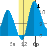Naknek tide chart for Tuesday, February 1, 2022