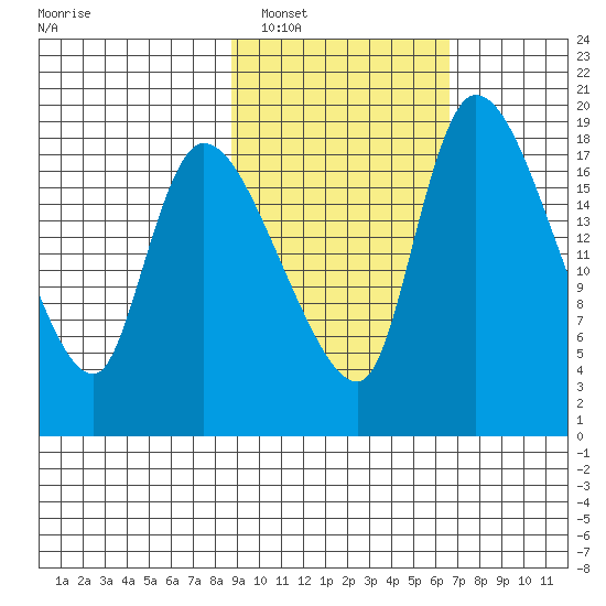 Naknek tide chart for Sunday, February 20, 2022