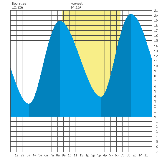 Naknek tide chart for Monday, February 21, 2022