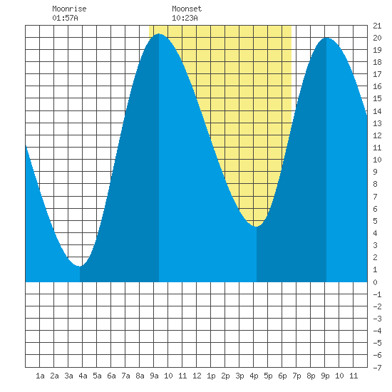 Naknek tide chart for Tuesday, February 22, 2022