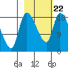 Naknek tide chart for Tuesday, February 22, 2022