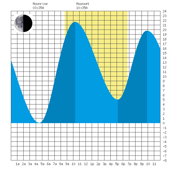 Naknek tide chart for Wednesday, February 23, 2022
