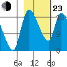 Naknek tide chart for Wednesday, February 23, 2022
