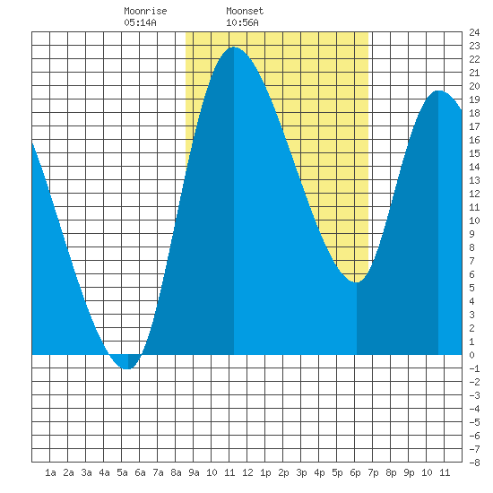 Naknek tide chart for Thursday, February 24, 2022
