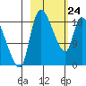 Naknek tide chart for Thursday, February 24, 2022