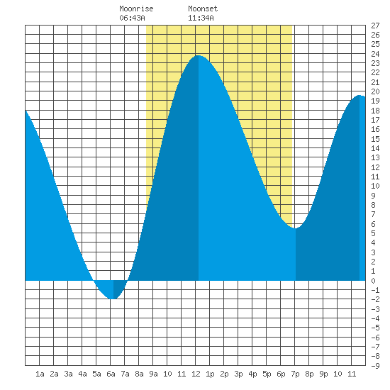 Naknek tide chart for Friday, February 25, 2022