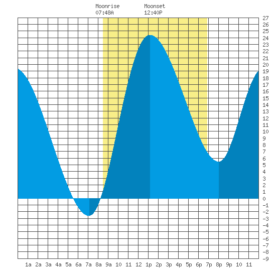 Naknek tide chart for Saturday, February 26, 2022
