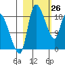 Naknek tide chart for Saturday, February 26, 2022