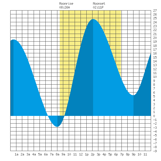 Naknek tide chart for Sunday, February 27, 2022