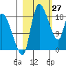 Naknek tide chart for Sunday, February 27, 2022