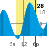 Naknek tide chart for Monday, February 28, 2022