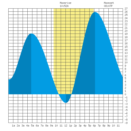 Naknek tide chart for Wednesday, February 2, 2022