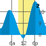 Naknek tide chart for Wednesday, February 2, 2022