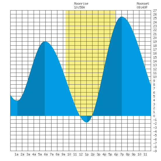Naknek tide chart for Thursday, February 3, 2022