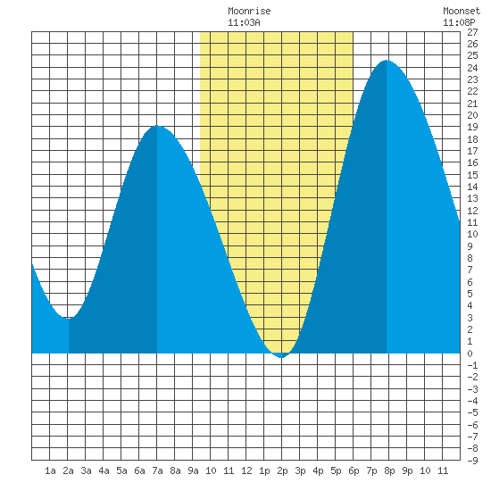 Naknek tide chart for Friday, February 4, 2022