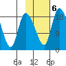 Naknek tide chart for Sunday, February 6, 2022