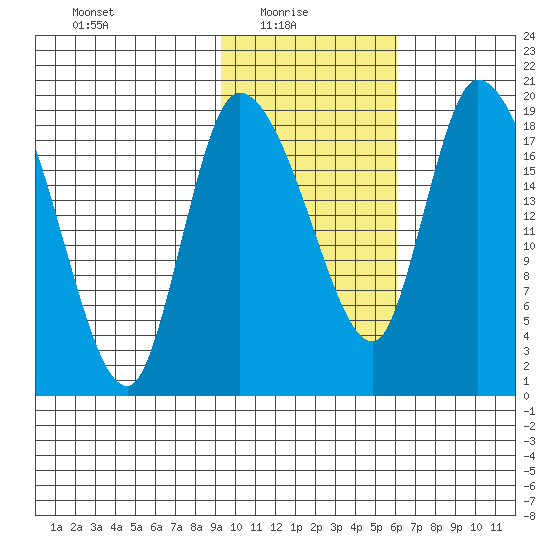 Naknek tide chart for Monday, February 7, 2022