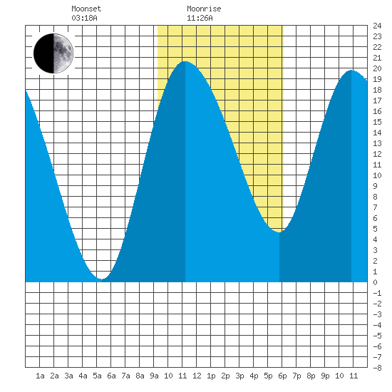 Naknek tide chart for Tuesday, February 8, 2022