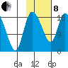 Naknek tide chart for Tuesday, February 8, 2022
