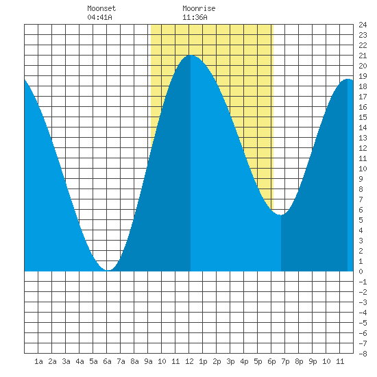 Naknek tide chart for Wednesday, February 9, 2022