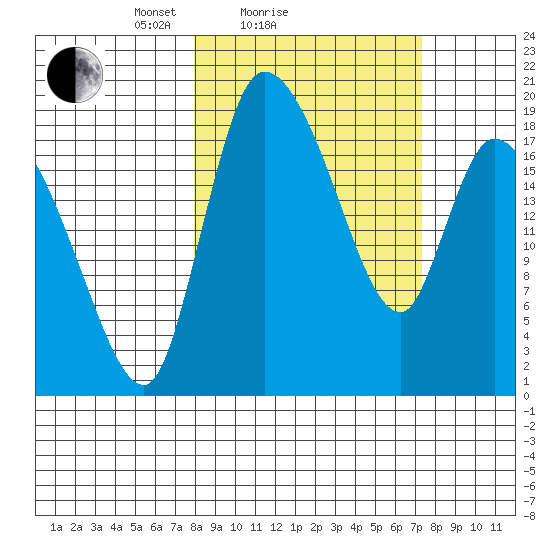 Naknek tide chart for Thursday, March 10, 2022