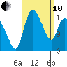 Naknek tide chart for Thursday, March 10, 2022