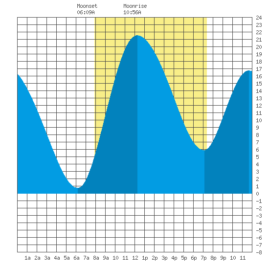Naknek tide chart for Friday, March 11, 2022