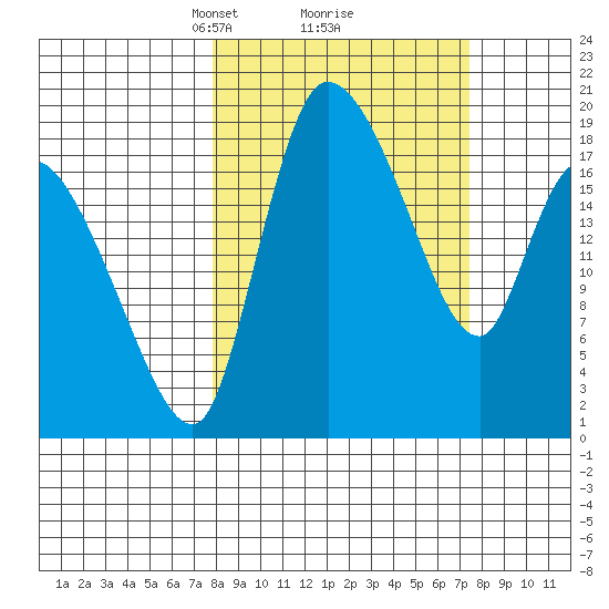 Naknek tide chart for Saturday, March 12, 2022