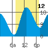 Naknek tide chart for Saturday, March 12, 2022