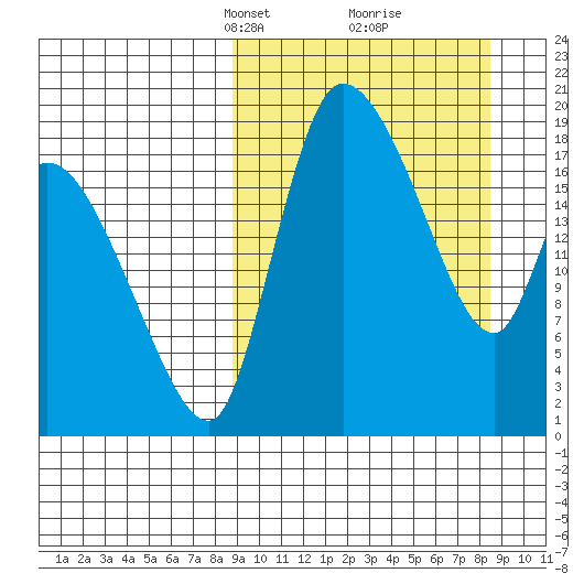 Naknek tide chart for Sunday, March 13, 2022