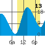 Naknek tide chart for Sunday, March 13, 2022
