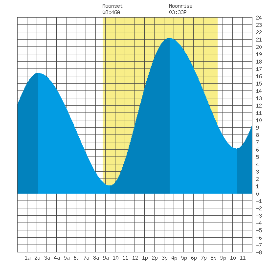 Naknek tide chart for Monday, March 14, 2022