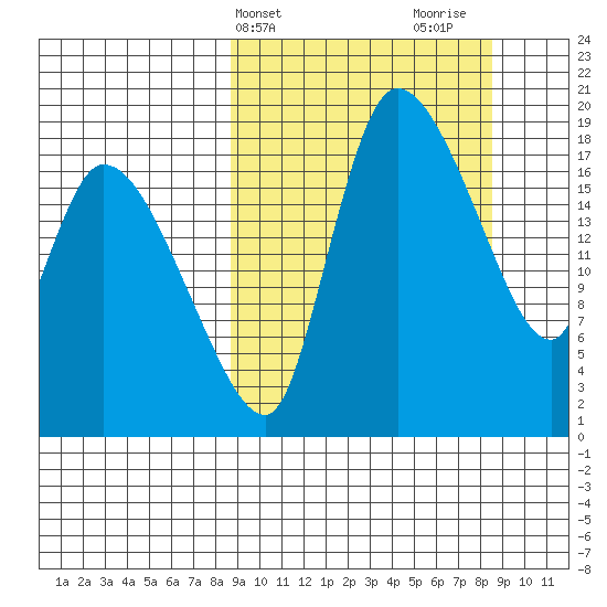 Naknek tide chart for Tuesday, March 15, 2022