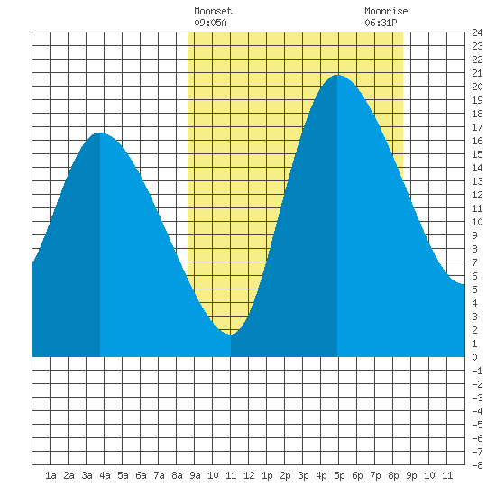 Naknek tide chart for Wednesday, March 16, 2022