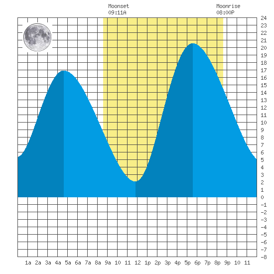 Naknek tide chart for Thursday, March 17, 2022