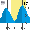 Naknek tide chart for Thursday, March 17, 2022