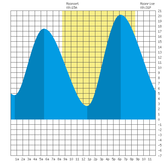 Naknek tide chart for Friday, March 18, 2022