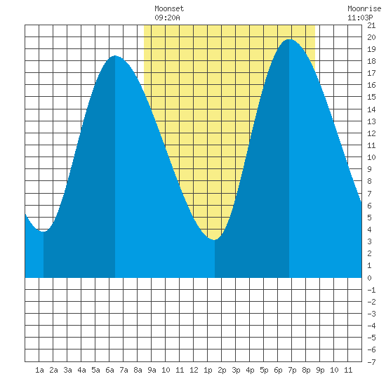 Naknek tide chart for Saturday, March 19, 2022