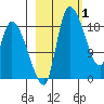 Naknek tide chart for Tuesday, March 1, 2022