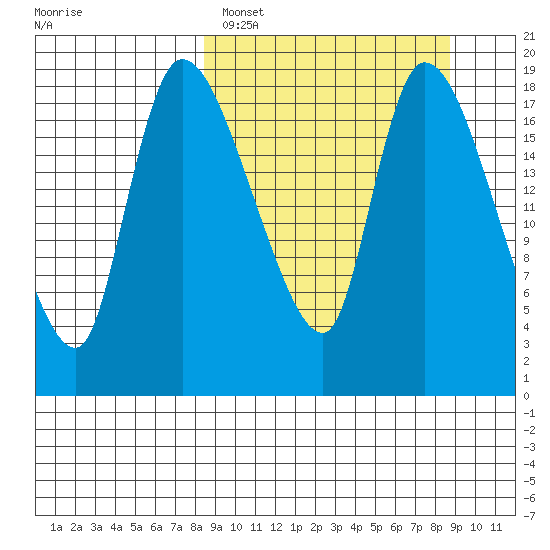Naknek tide chart for Sunday, March 20, 2022