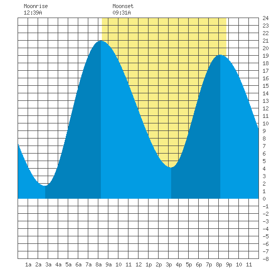 Naknek tide chart for Monday, March 21, 2022